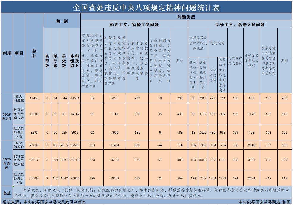　　3月29日，中央紀委國家監(jiān)委公布了2025年2月全國查處違反中央八項規(guī)定精神問題月報數(shù)據(jù)。這是連續(xù)第138個月公布全國查處違反中央八項規(guī)定精神問題數(shù)據(jù)。